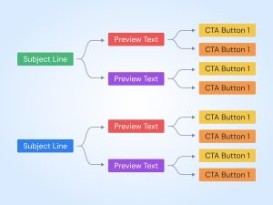 What is Multivariate Testing