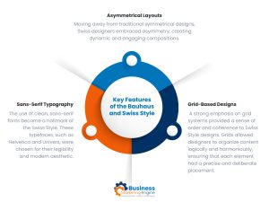 Key Features of the Bauhaus and Swiss Style