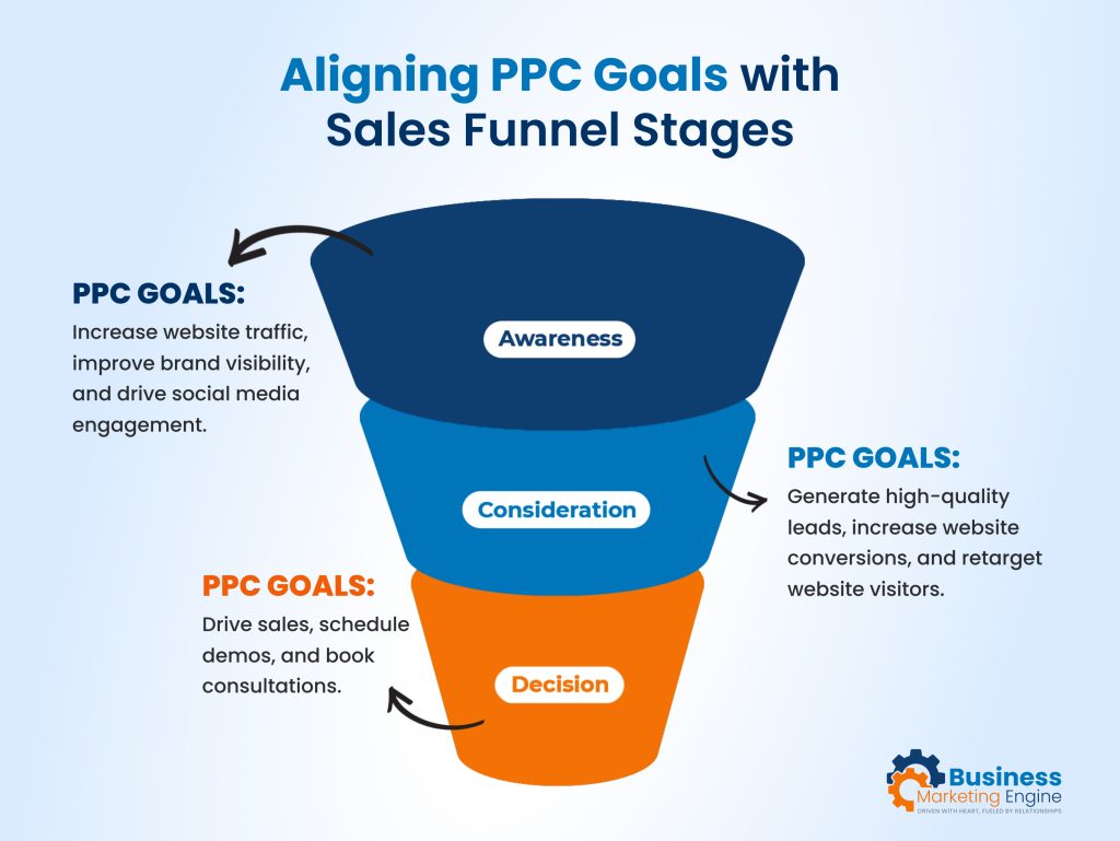Aligning PPC Goals with Sales Funnel Stages