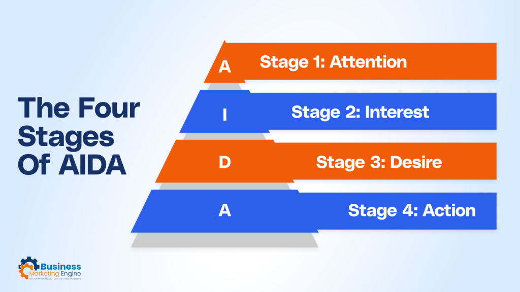 The Four Stages of AIDA