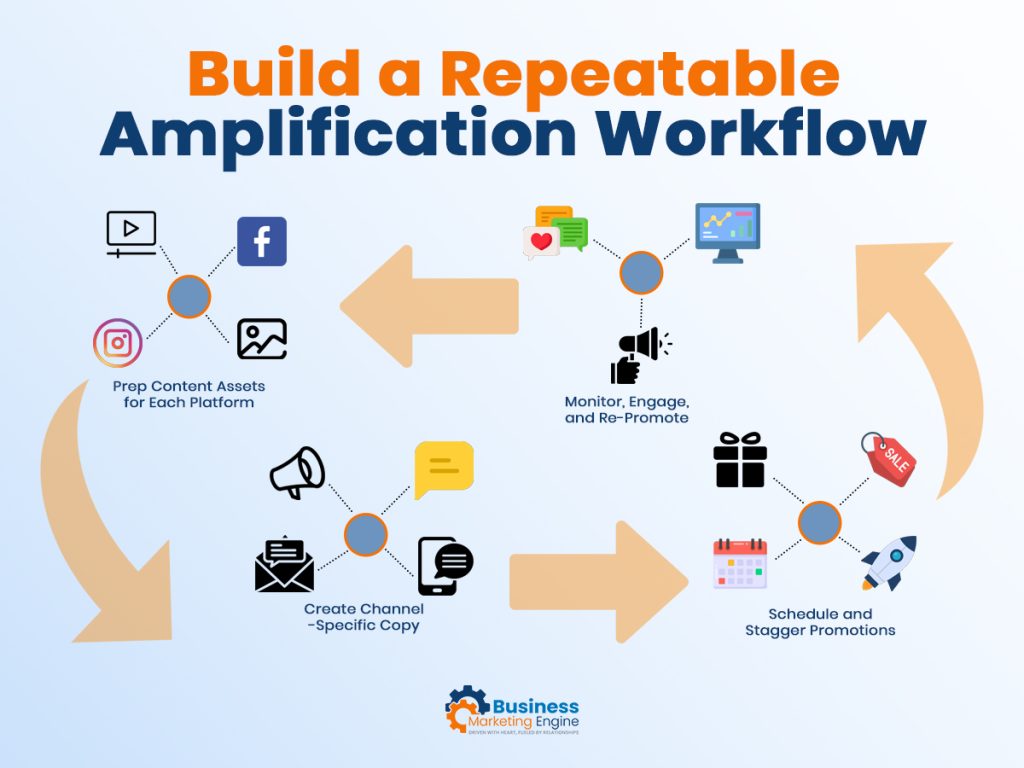 Build a Repeatable Amplification Workflow